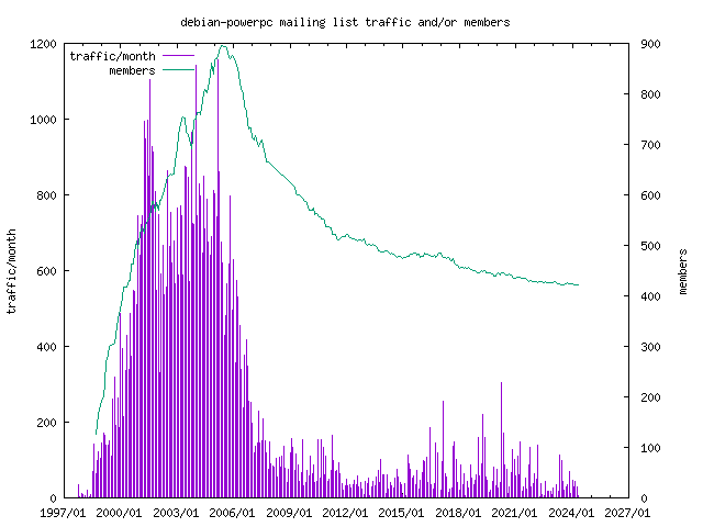 graph of the number of subscribers and number of posts for debian-powerpc