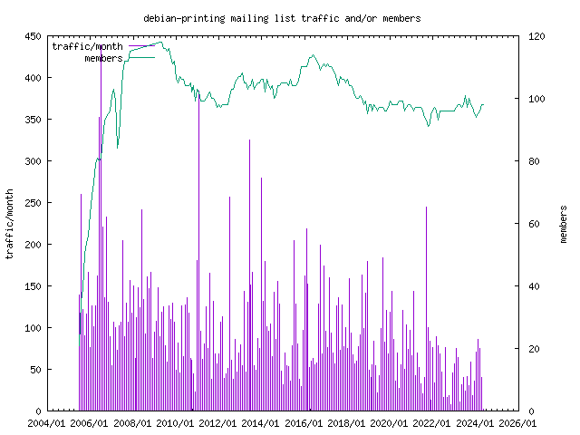 graph of the number of subscribers and number of posts for debian-printing