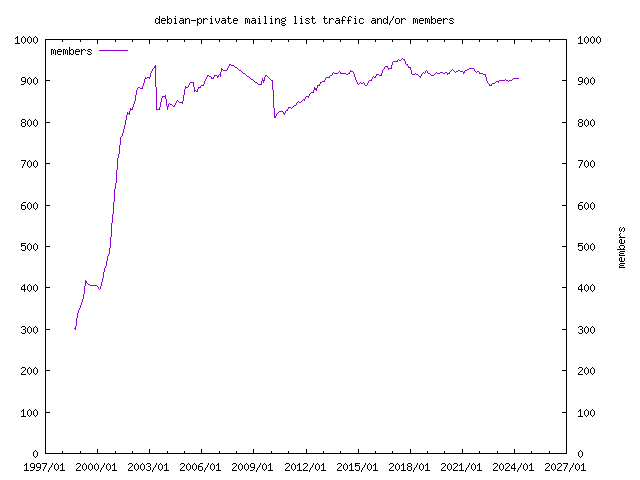 graph of the number of subscribers and number of posts for debian-private