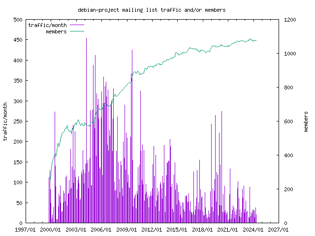 graph of the number of subscribers and number of posts for debian-project