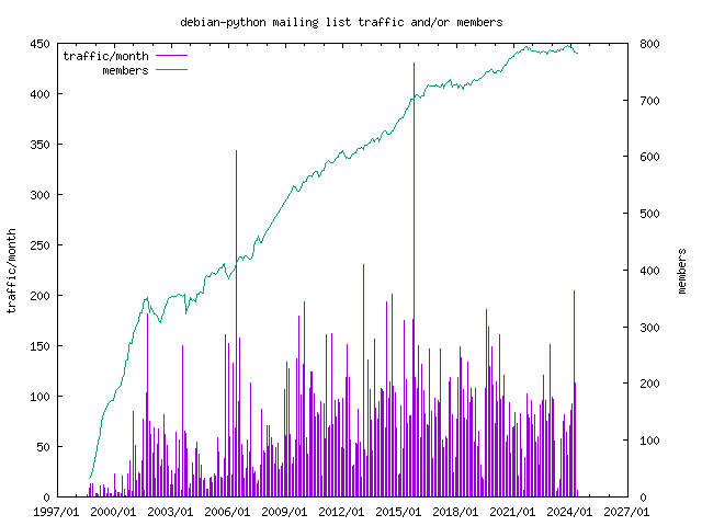 graph of the number of subscribers and number of posts for debian-python