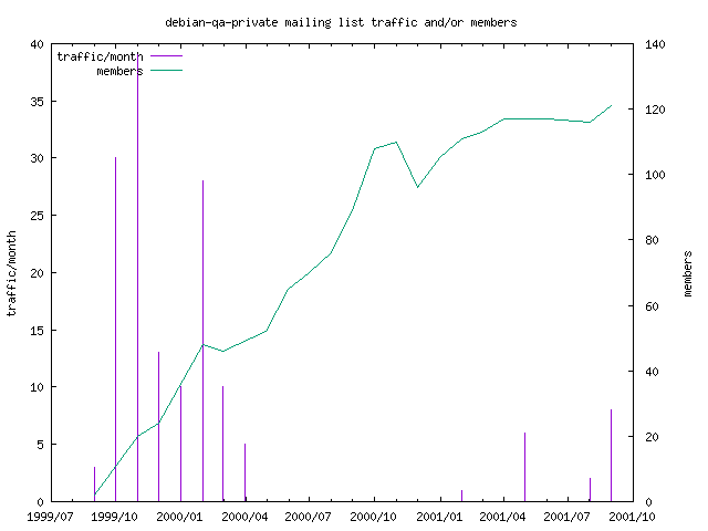 graph of the number of subscribers and number of posts for debian-qa-private