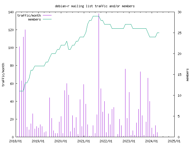 graph of the number of subscribers and number of posts for debian-r