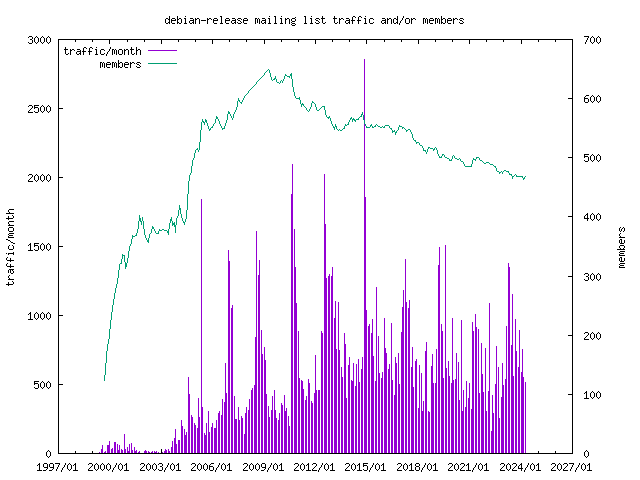 graph of the number of subscribers and number of posts for debian-release