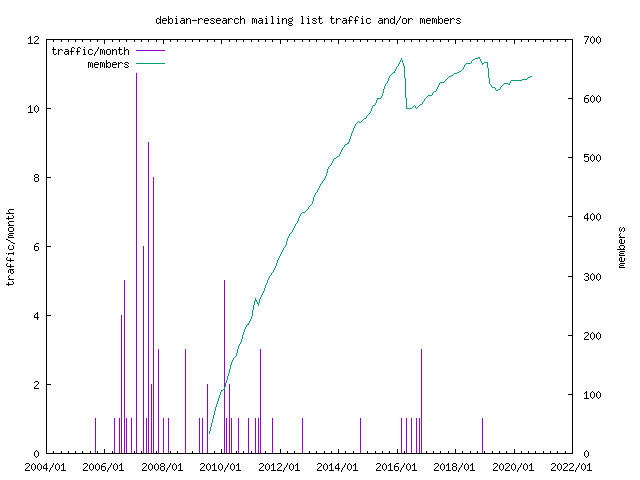 graph of the number of subscribers and number of posts for debian-research