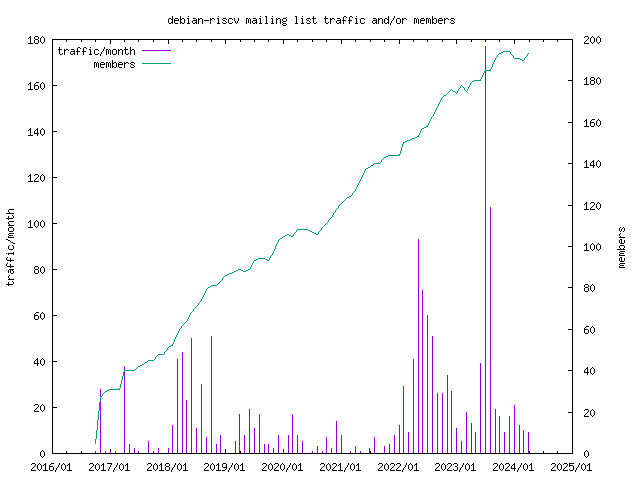 graph of the number of subscribers and number of posts for debian-riscv
