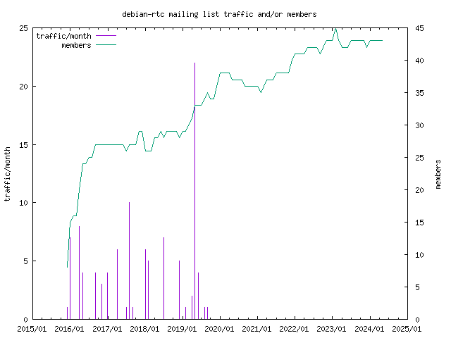 graph of the number of subscribers and number of posts for debian-rtc