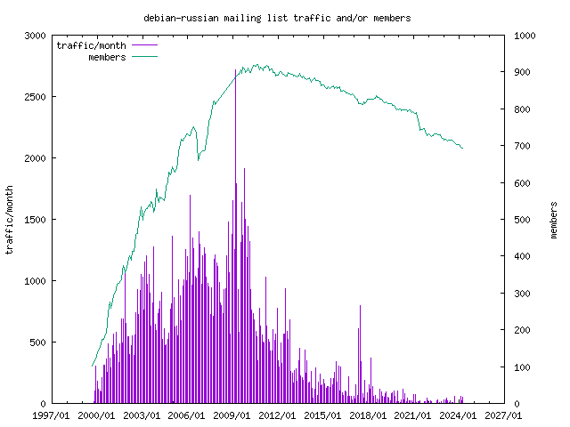 graph of the number of subscribers and number of posts for debian-russian