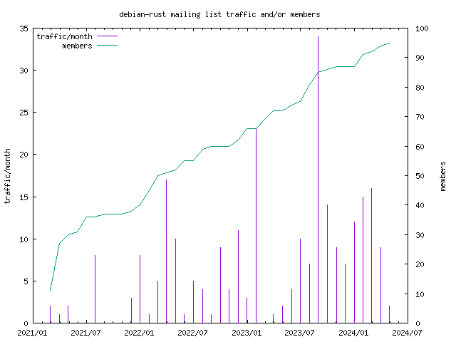 graph of the number of subscribers and number of posts for debian-rust