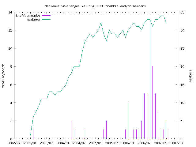 graph of the number of subscribers and number of posts for debian-s390-changes