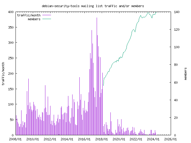 graph of the number of subscribers and number of posts for debian-security-tools