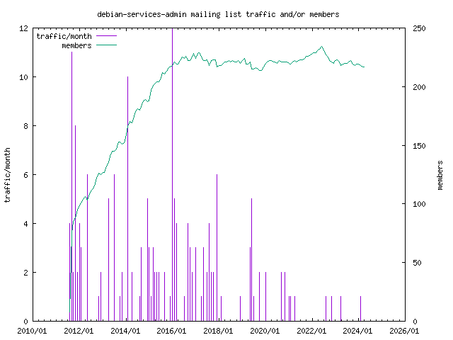 graph of the number of subscribers and number of posts for debian-services-admin