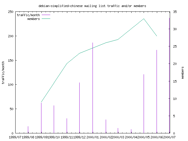 graph of the number of subscribers and number of posts for debian-simplified-chinese