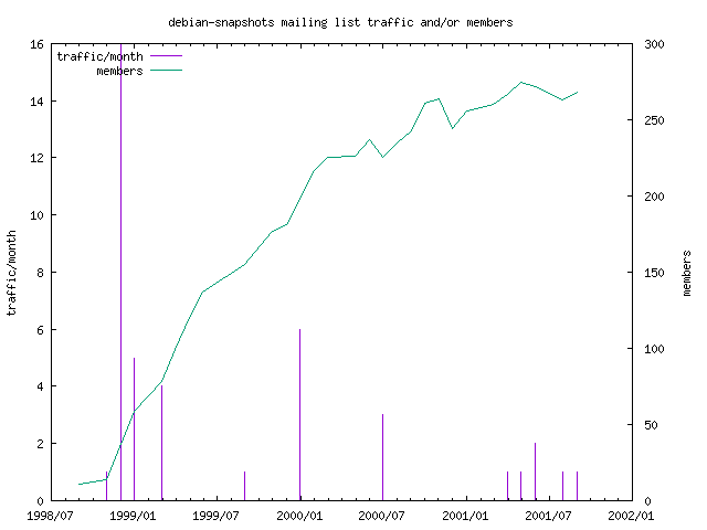graph of the number of subscribers and number of posts for debian-snapshots