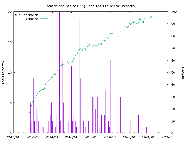 graph of the number of subscribers and number of posts for debian-sprints