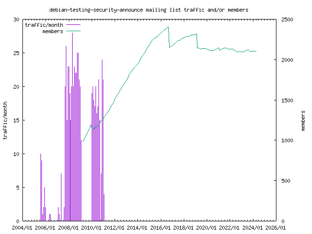 graph of the number of subscribers and number of posts for debian-testing-security-announce