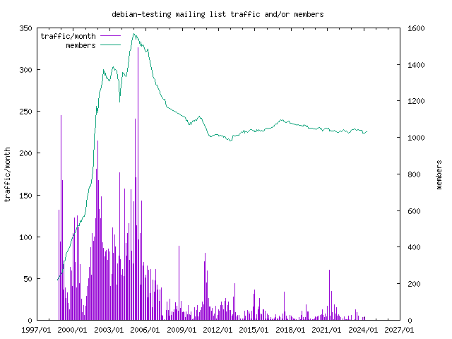 graph of the number of subscribers and number of posts for debian-testing