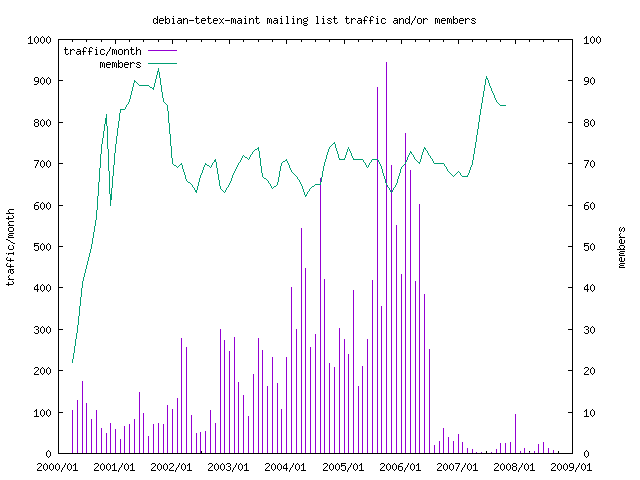 graph of the number of subscribers and number of posts for debian-tetex-maint
