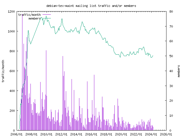graph of the number of subscribers and number of posts for debian-tex-maint