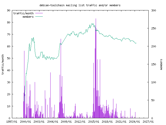 graph of the number of subscribers and number of posts for debian-toolchain