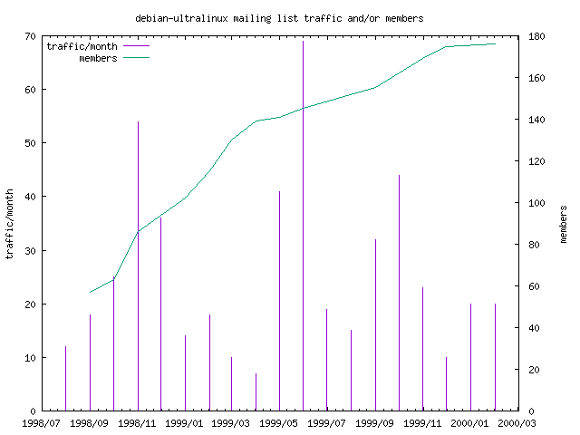 graph of the number of subscribers and number of posts for debian-ultralinux