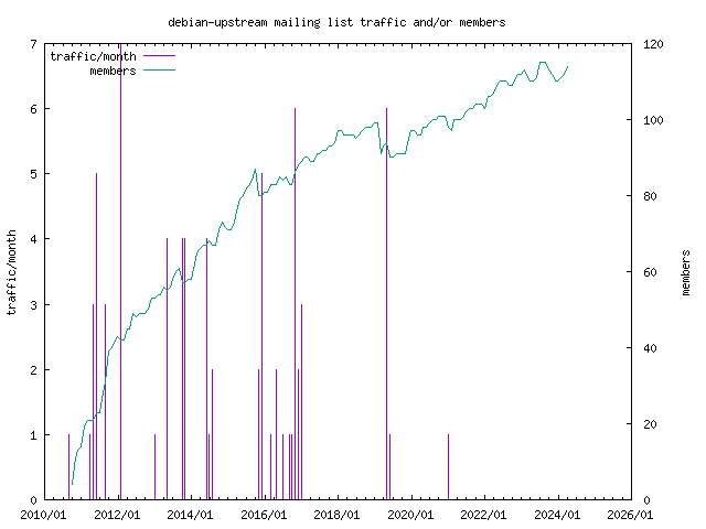 graph of the number of subscribers and number of posts for debian-upstream