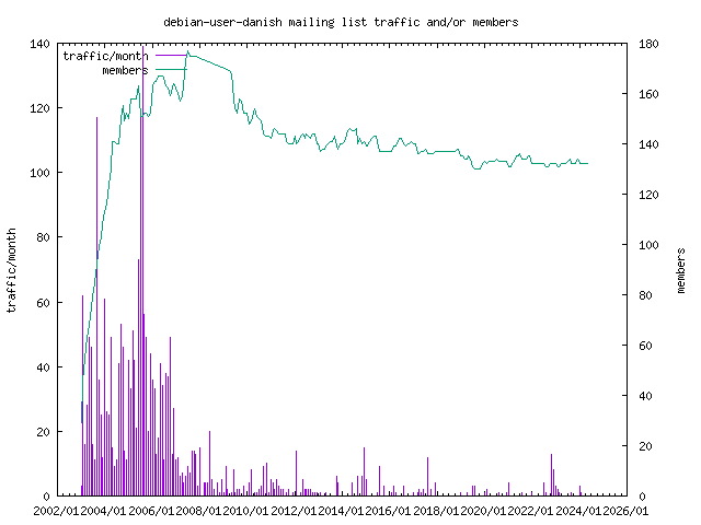 graph of the number of subscribers and number of posts for debian-user-danish