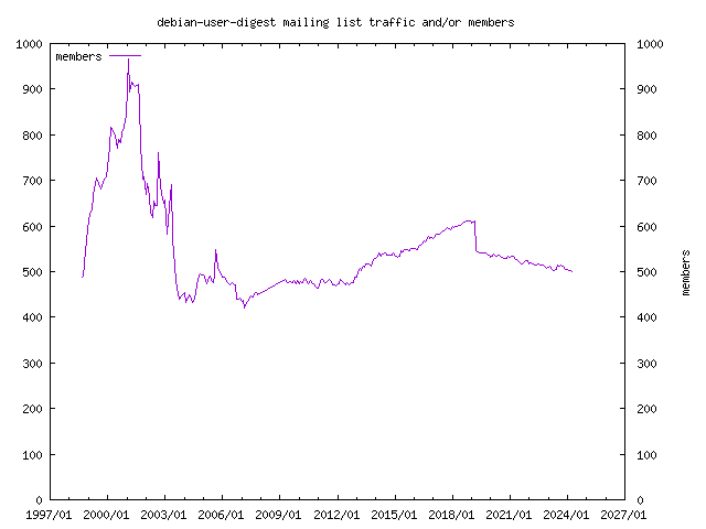 graph of the number of subscribers for debian-user-digest
