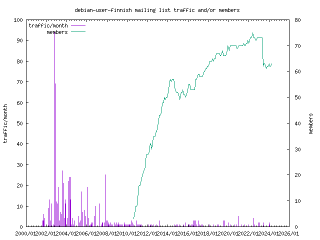graph of the number of subscribers and number of posts for debian-user-finnish