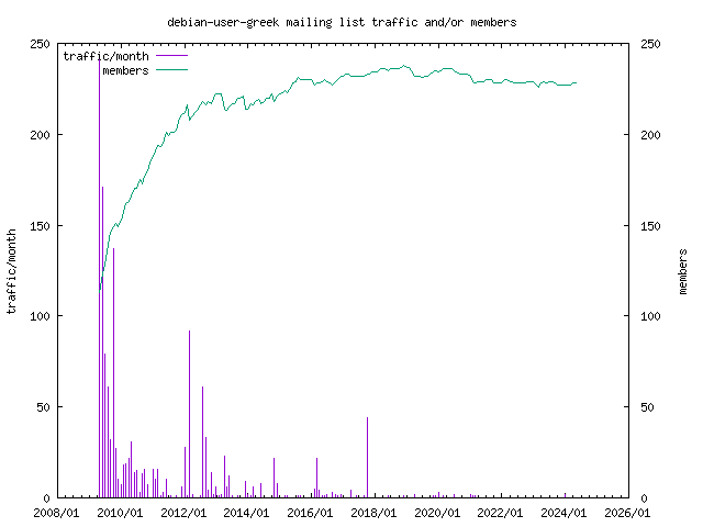 graph of the number of subscribers and number of posts for debian-user-greek
