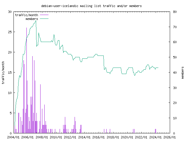 graph of the number of subscribers and number of posts for debian-user-icelandic