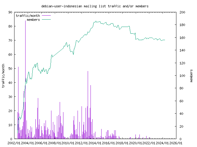 graph of the number of subscribers and number of posts for debian-user-indonesian