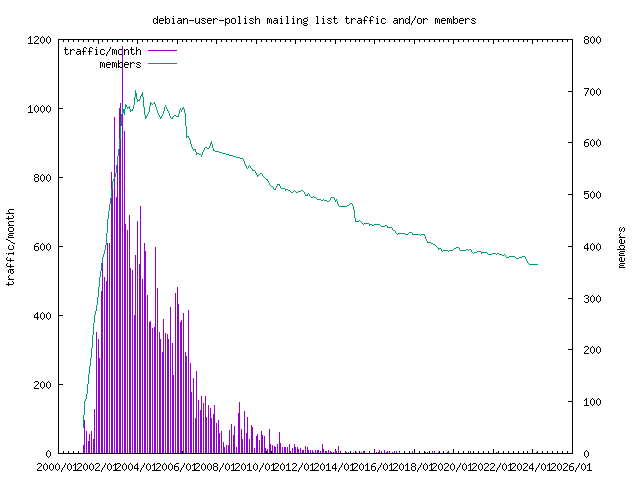 graph of the number of subscribers and number of posts for debian-user-polish