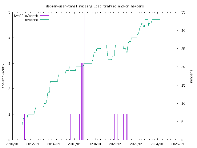 graph of the number of subscribers and number of posts for debian-user-tamil