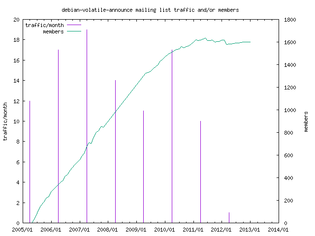 graph of the number of subscribers and number of posts for debian-volatile-announce