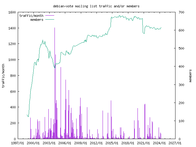 graph of the number of subscribers and number of posts for debian-vote
