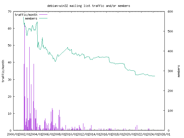 graph of the number of subscribers and number of posts for debian-win32