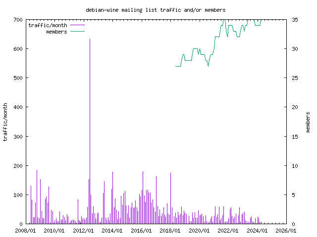 graph of the number of subscribers and number of posts for debian-wine
