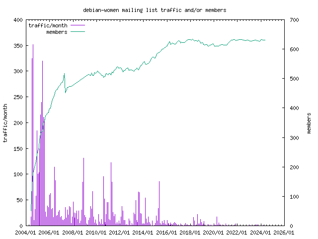 graph of the number of subscribers and number of posts for debian-women