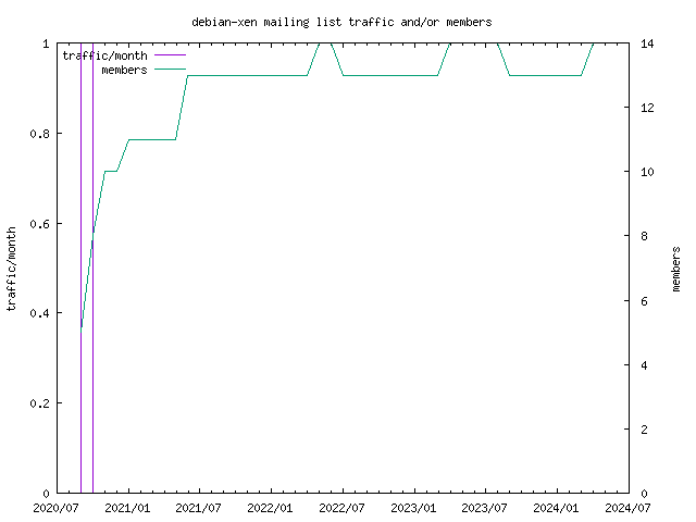 graph of the number of subscribers and number of posts for debian-xen