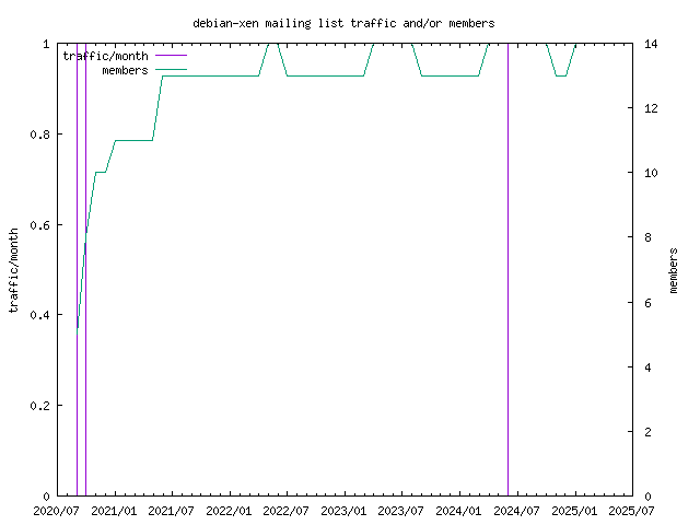 Debian Mailing Lists -- Index for debian-xen