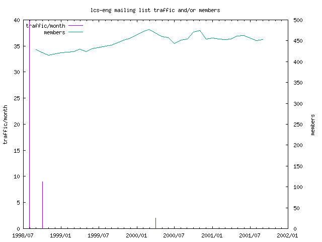 graph of the number of subscribers and number of posts for lcs-eng