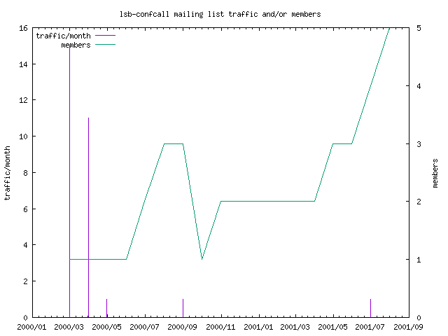 graph of the number of subscribers and number of posts for lsb-confcall