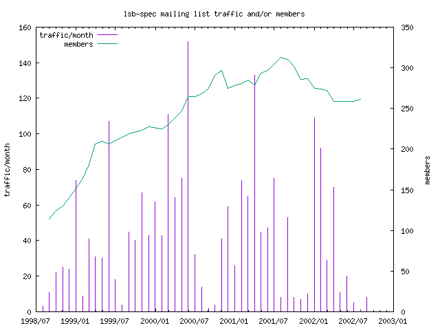 graph of the number of subscribers and number of posts for lsb-spec