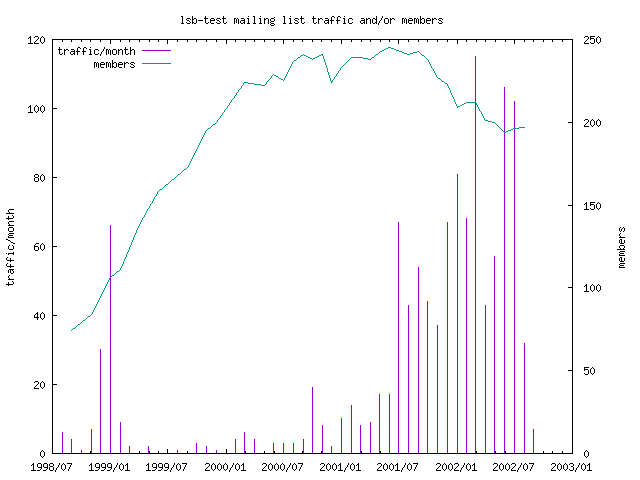 graph of the number of subscribers and number of posts for lsb-test