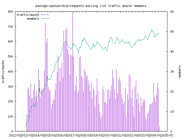 graph of the number of subscribers and number of posts for package-sponsorship-requests