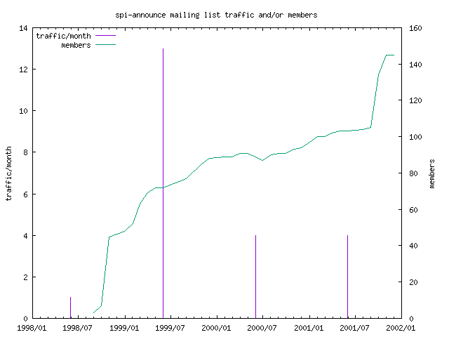 graph of the number of subscribers and number of posts for spi-announce