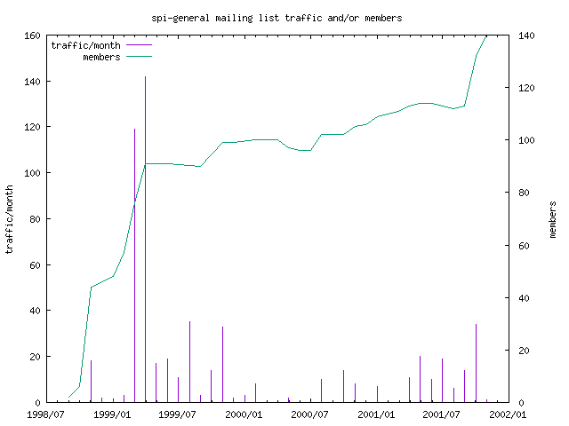graph of the number of subscribers and number of posts for spi-general