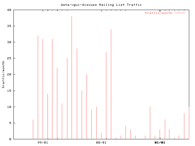 graph of the number of subscribers and number of posts for vgui-discuss