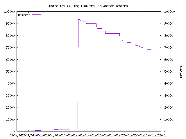 graph of the number of subscribers and number of posts for whitelist